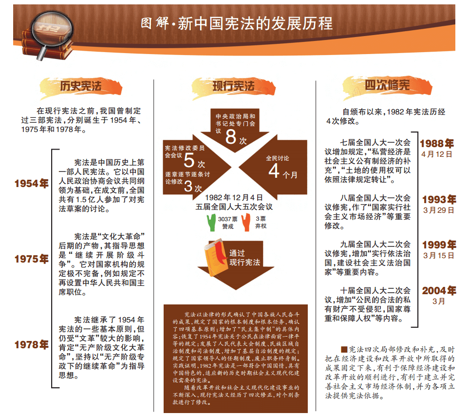 圖解·新中國憲法的發(fā)展歷程.png